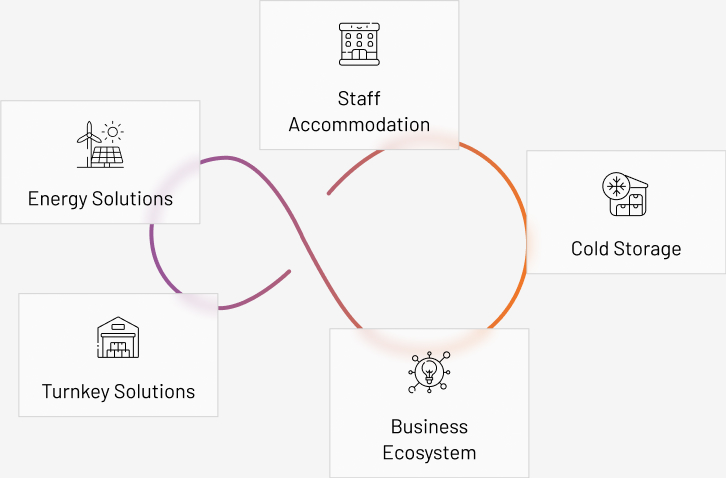Section 3 Value added solutions