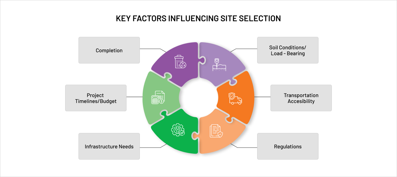 Evaluating Site Feasibility